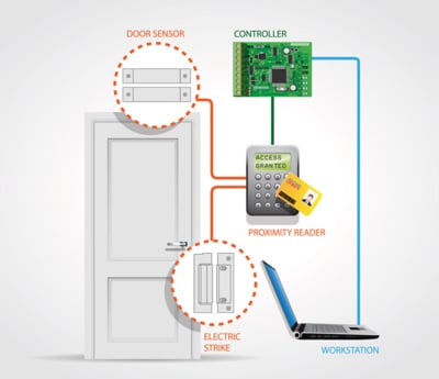 Access Controller